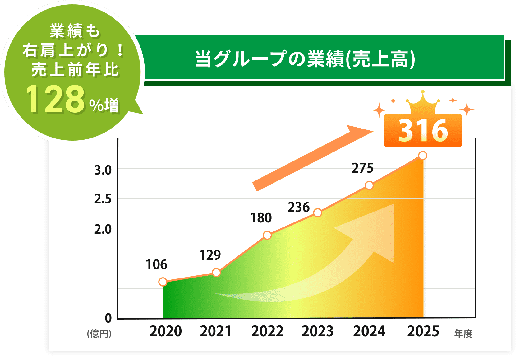 当グループの業績(売上高)