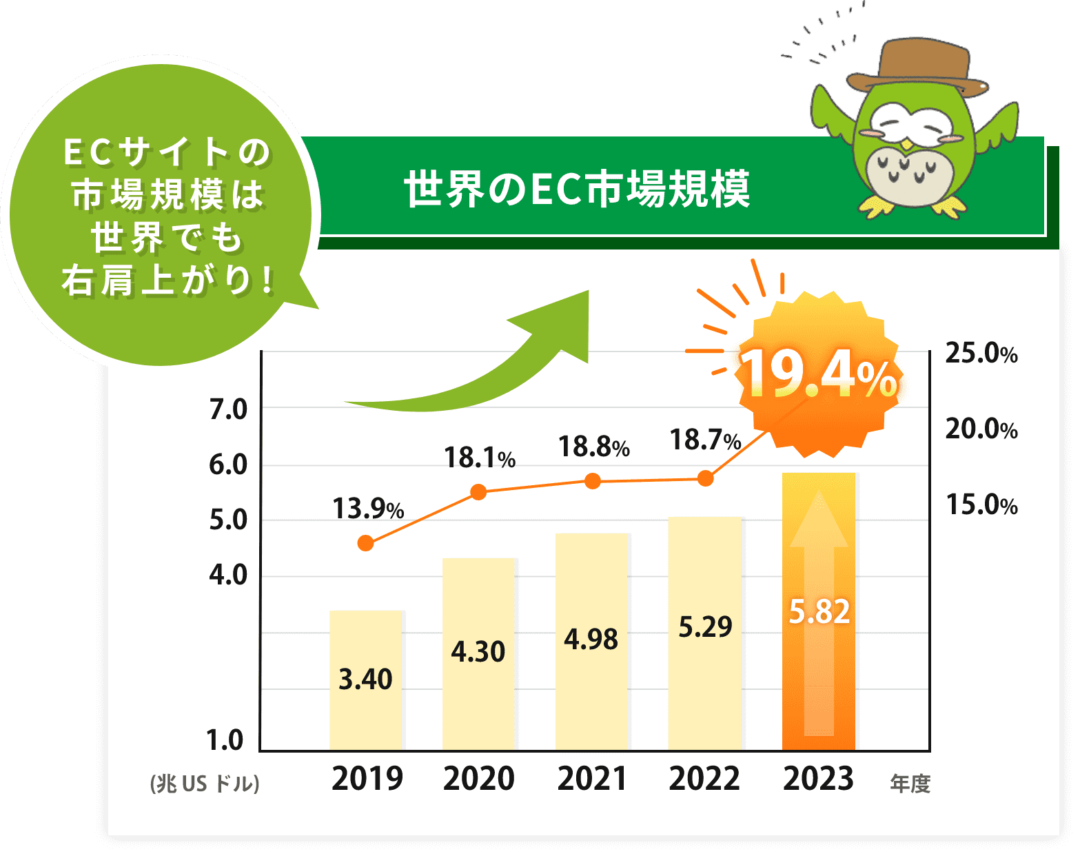 世界のEC市場規模